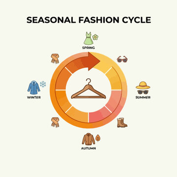 Seasonal fashion cycle infographic.