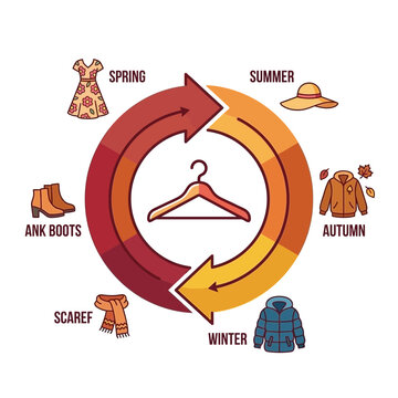 Seasonal fashion cycle infographic for year-round clothing styles.