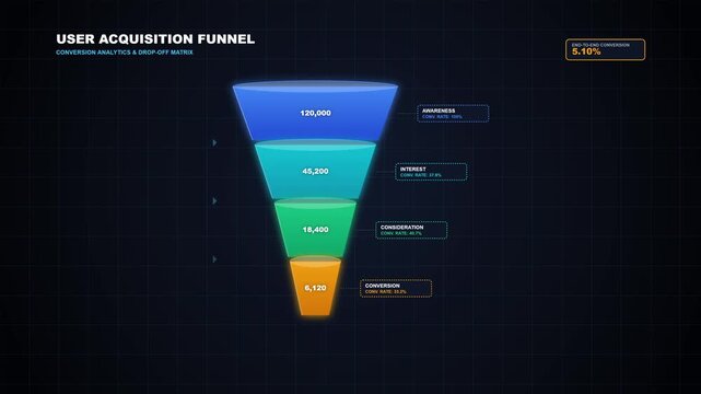 A Layered Conversion Analytics Funnel