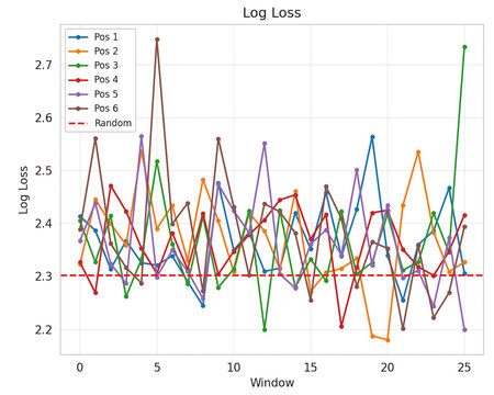 Log Loss line chart with multiple data series and random reference