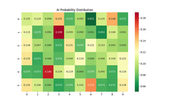 AI Probability Distribution heatmap chart