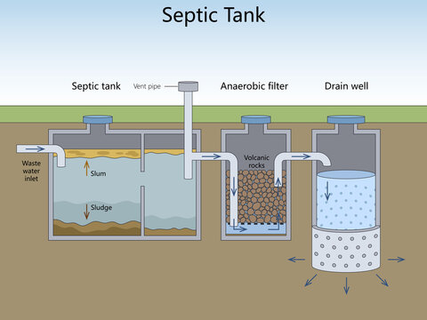 wastewater flow through a septic tank, anaerobic volcanic rock filter, vent pipe, and underground drain well diagram hand drawn schematic raster. Science educational illustration