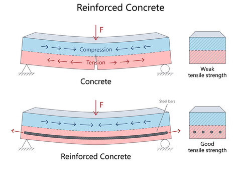 concrete and reinforced concrete beams, showing compression, tension, steel bars, bending force, and tensile strength diagram hand drawn schematic raster. Science educational illustration