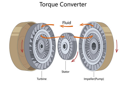 torque converter operation, showing turbine, stator, impeller pump, rotating fluid flow, and power transmission diagram hand drawn schematic raster. Science educational illustration