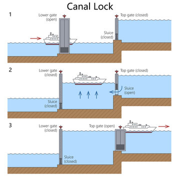 how canal lock gates and sluices raise a boat between waterways at different levels diagram hand drawn schematic raster. Science educational illustration