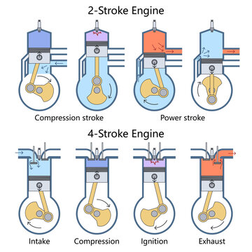 two-stroke and four-stroke combustion engine cycles, showing intake, compression, ignition, power, exhaust, piston, and crankshaft movement diagram hand drawn raster. Science educational illustration