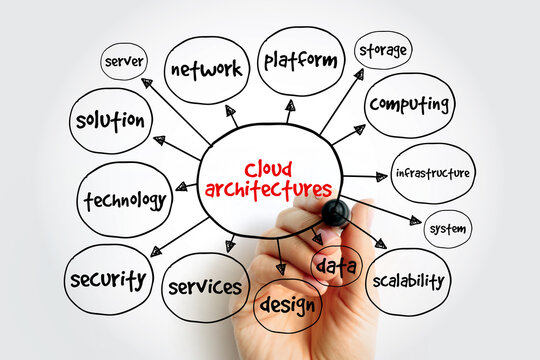 Cloud architectures mind map diagram for technology and network. Hand drawing server infrastructure concept with data, security, and scalability words for platform and storage solution