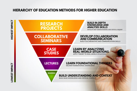 Hierarchy of education methods for higher education pyramid infographic showing research projects at top with highest impact and readings at bottom for foundational understanding and context.