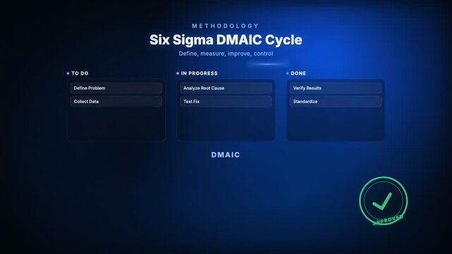 Six Sigma DMAIC Cycle Kanban process flow board corporate compliance motion graphic animation with animated APPROVED rubber stamp seal, blue color scheme, 4K