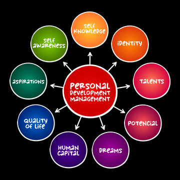 Personal development management text positioned in the center, surrounded by self knowledge, identity, talents, potencial, dreams, human capital, quality of life, aspirations, and self awareness.