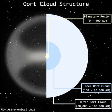 Oort Cloud Structure Infographic with Sizes in Astronomical Units