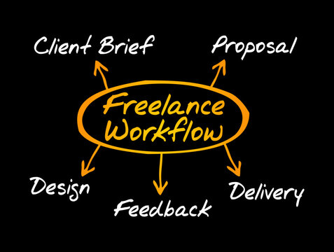 Freelance workflow diagram organizing client brief, proposal, design, feedback, and delivery process stages for independent specialists, contractor management, and project execution productivity.