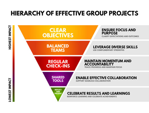HIERARCHY OF EFFECTIVE GROUP PROJECTS diagram outlining clear objectives, balanced teams, regular check-ins, shared tools, reflect and present stages for team success, impact, and final outcomes.
