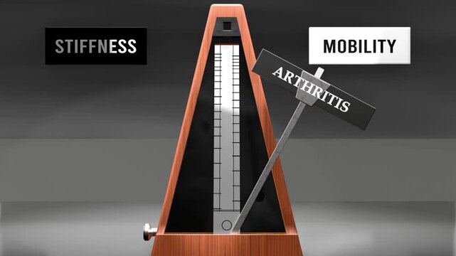 Arthritis cycles between stiffness and mobility. Visualizing a repeated pattern of arthritis that swings between extremities: stiffness and mobility. Made by humans for humans.