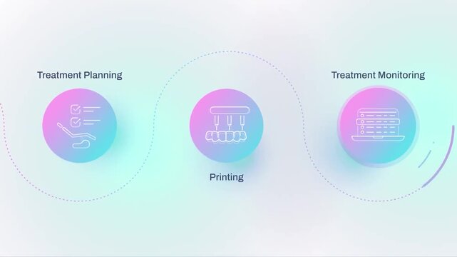 Modern dental workflow illustration showing treatment planning, 3D printing, and digital monitoring stages connected in a continuous process