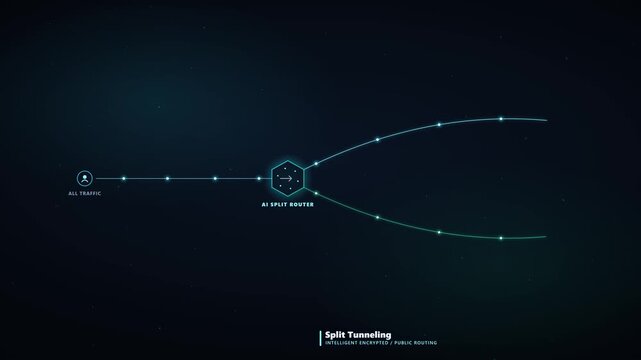 Premium 4K animation of an AI split router separating traffic into an encrypted VPN path for work apps and a direct public path, with dashboards showing routing and bandwidth split.