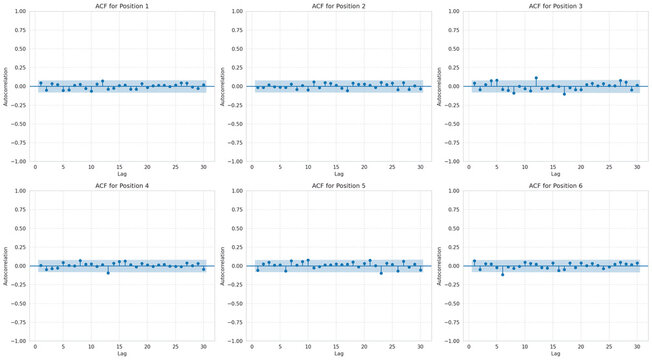 Grid of autocorrelation function ACF charts for multiple positions