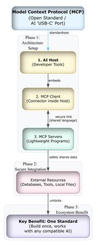 Model Context Protocol (MCP) Architecture Roadmap: The Universal Open Standard for AI Integration and External Tool Connectivity