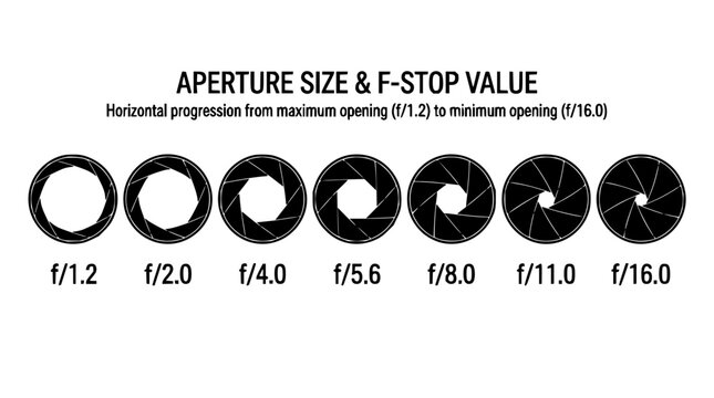 Aperture diagrams set with f-stop scale illustrations featuring f2.8, f5.6, f11, f16, and f22 with lens aperture cross-sections and depth of field examples