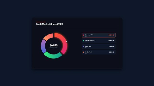 SaaS Market Share 2026 Pie Chart Infographic User Interface Animation with Colorful Segment Breakdown and Financial Valuation Analytics Dashboard