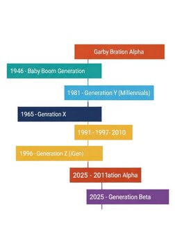 Vertical Infographic Timeline Illustrating Different Human Generations from Baby Boomers to Generation Beta