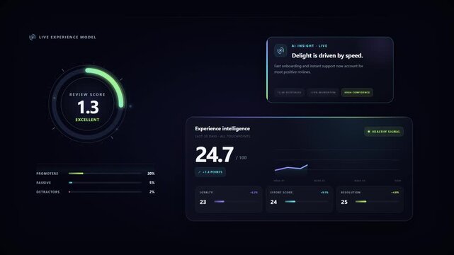 Customer Experience Analytics Dashboard Animates Review Scores and Performance Data