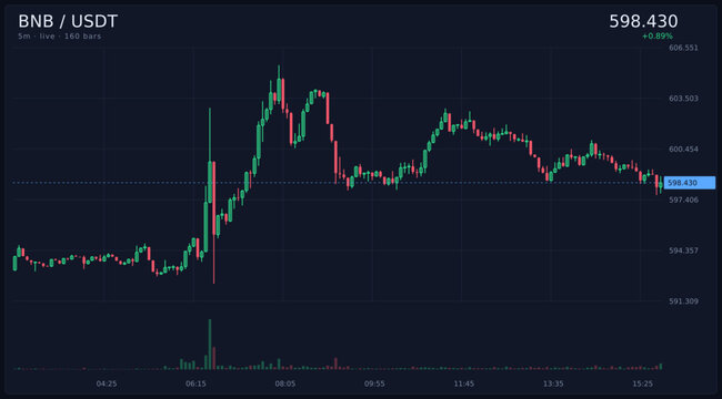 Dynamic digital cryptocurrency market chart displaying real-time price movements with vibrant neon candlestick patterns on a dark interface, ideal for financial analysis