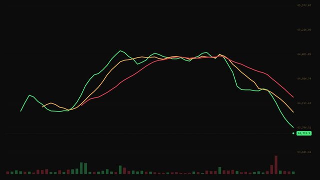 Financial market chart showing a downward trend of a cryptocurrency or stock price with moving average lines and volume bars on a dark background