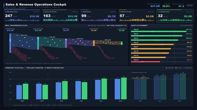 A comprehensive B2B sales and revenue operations cockpit dashboard featuring pipeline stages, deal progression, sales rep leaderboard, and forecast charts for performance analysis.