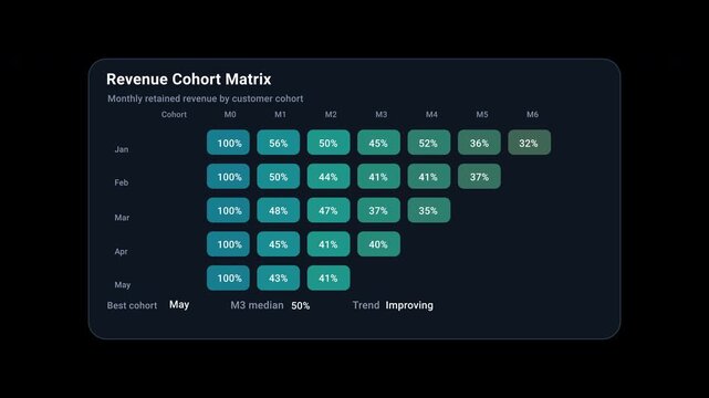 Revenue cohort matrix dashboard showing monthly retained revenue by customer cohort with percentage heatmap cells and trend metrics. 