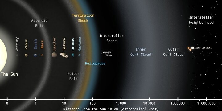 Solar System Structure from the Sun to the Oort Cloud and Interstellar Space
