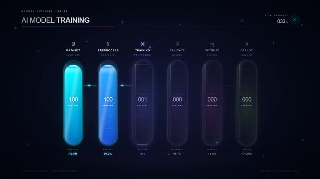 AI model training dashboard with progress bars filling through machine learning pipeline stages