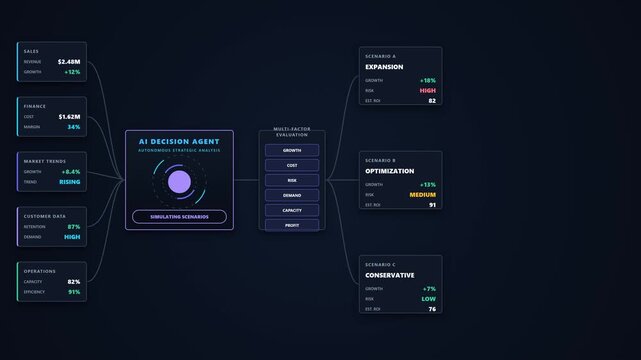 AI business decision agent analyzes data, compares scenarios, identifies opportunities and risks, and generates strategic recommendations for automated business decision making. 