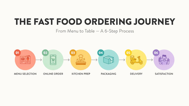 Illustrated infographic showing fast food ordering process with six clear steps from menu to satisfaction