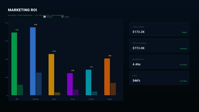 Digital Marketing ROI Dashboard Showing Financial Performance Metrics