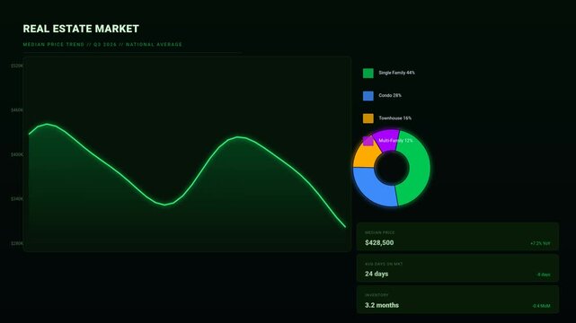 Real Estate Market Data Analytics Dashboard with Line Chart and Donut Graph