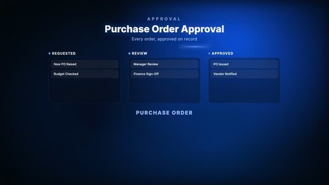 Animated purchase order workflow diagram tracking procurement approval steps across a business process