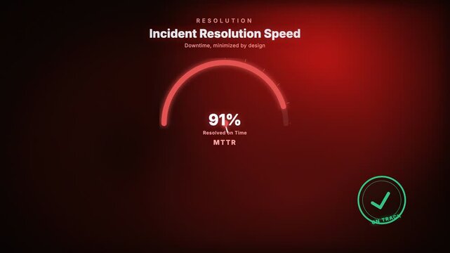 Animated mean time to repair gauge dashboard displaying incident recovery metrics for it operations