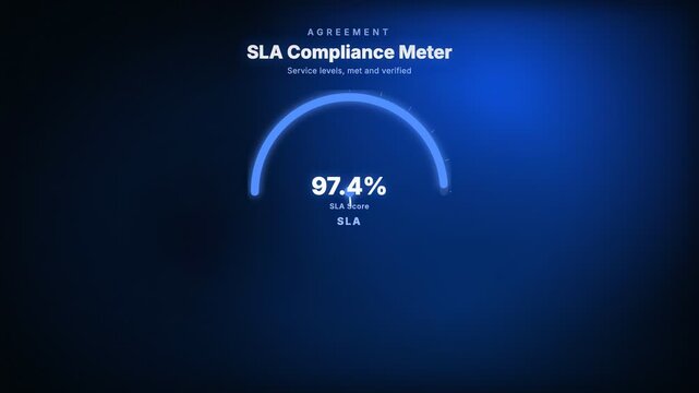 Animated sla compliance gauge dashboard displaying service level performance for it operations monitoring