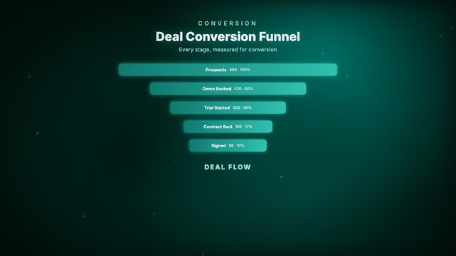 Animated deal flow funnel chart visualizing sales opportunities progressing through a crm pipeline
