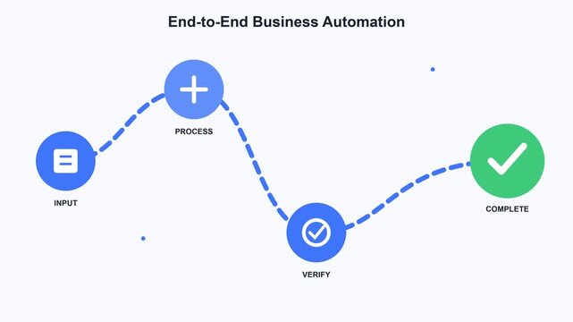 End-to-end business automation infographic, digital workflow process animation, corporate management system diagram with blue and green icons