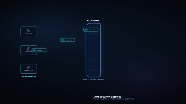 4K Animation of API Security Gateway with Token Validation and Threat Filtering for Secure Microservices