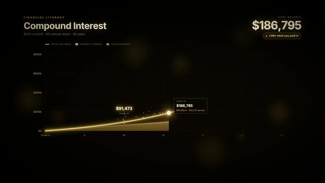 Compound interest chart animation with rising gold curve counter and investment milestone labels