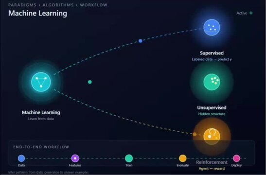 Machine learning paradigms and end-to-end workflow animated infographic displaying supervised, unsupervised, and reinforcement learning concepts