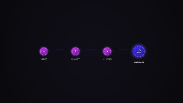 Cloud computing network diagram showing web and mobile app connectivity to the main aws cloud