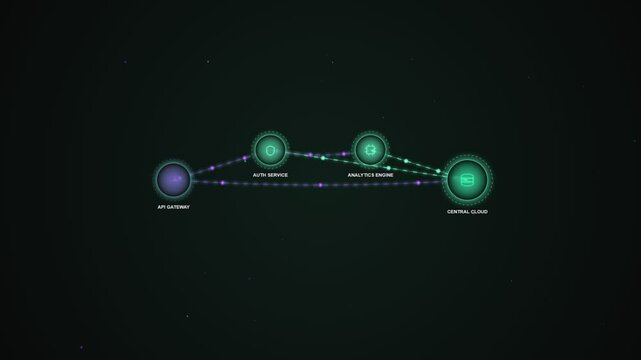 Data network diagram showing api gateway connecting to cloud services and analytics engine nodes