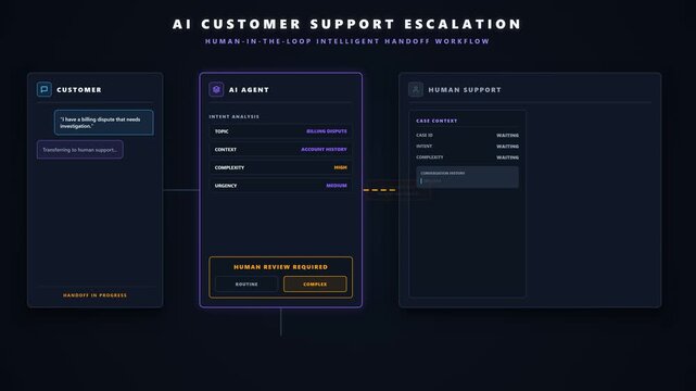 AI handles customer inquiries automatically and escalates complex cases to a human support agent for review, assistance, and final resolution. 