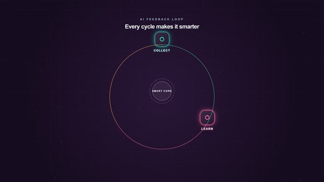 Conceptual visualization of an AI feedback loop showing continuous interaction between data, AI processing, results, and feedback. Represents machine learning, system optimization, continuous improve