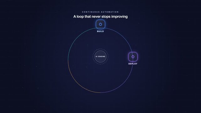 Visual concept showing a continuous automation loop where business processes repeatedly execute, monitor results, optimize performance, and trigger new actions. Represents autonomous workflows, AI aut