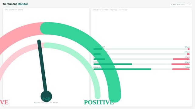 Motion of positive gauge indicator in dynamic health and performance analysis.